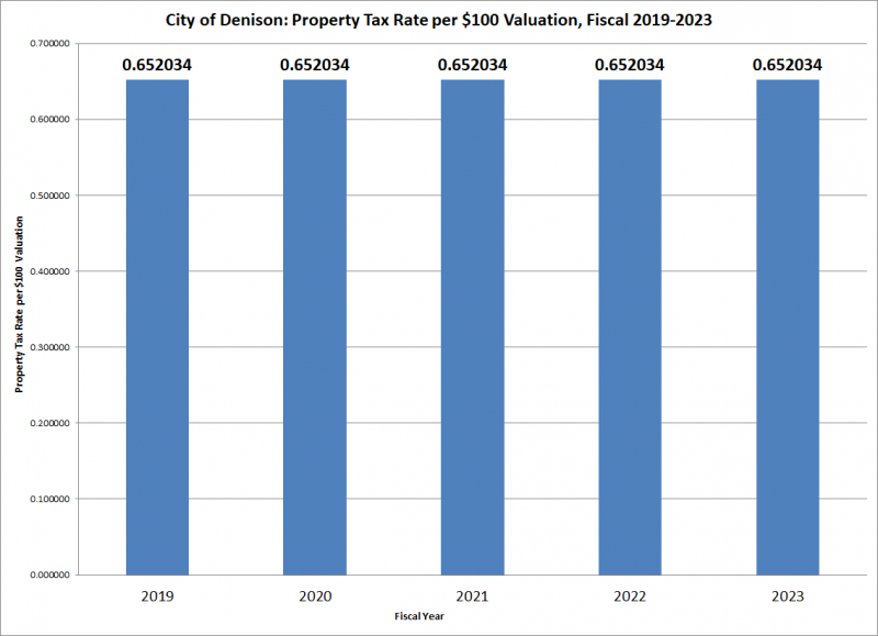 Bar graph showing the property tax rate per $100 valuation for the fiscal years 2019 through 2023.  Years 2019 - 2023 have the same rate of 0.652034