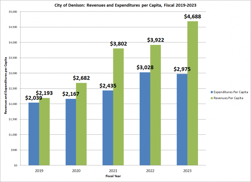 Bar graph of revenues and expenditures per capita from fiscal year 2019 to fiscal year 2023. Expenditures are represented by a blue bar and revenues are represented by a green bar.