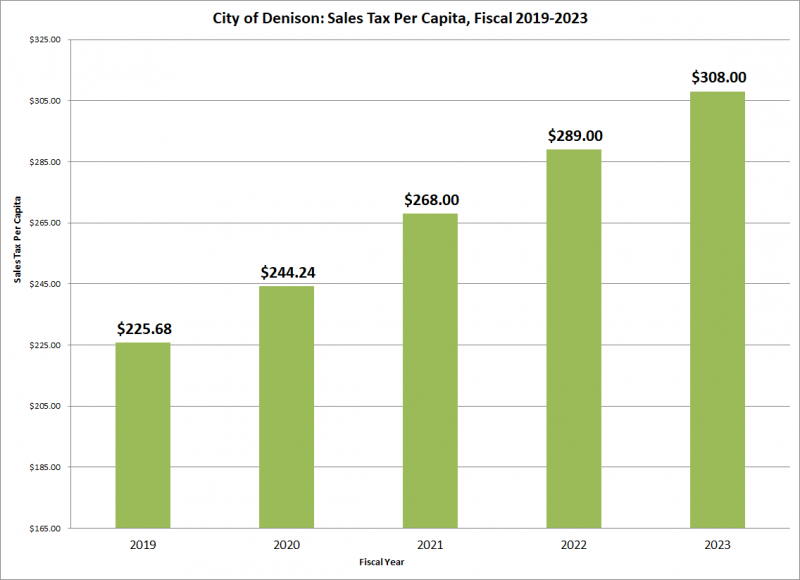 Bar graph showing sales tax per capita for fiscal years 2019 through 2023.