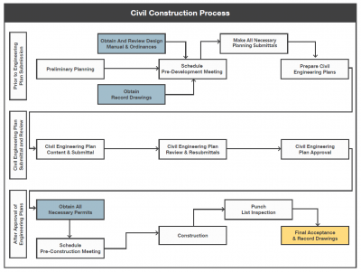 Civil Construction Process Flow Chart